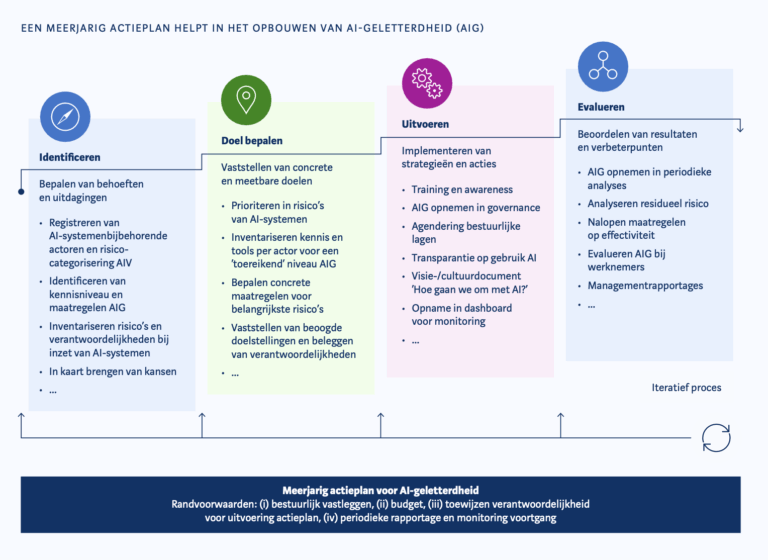 AI Geletterdheid Training opzet