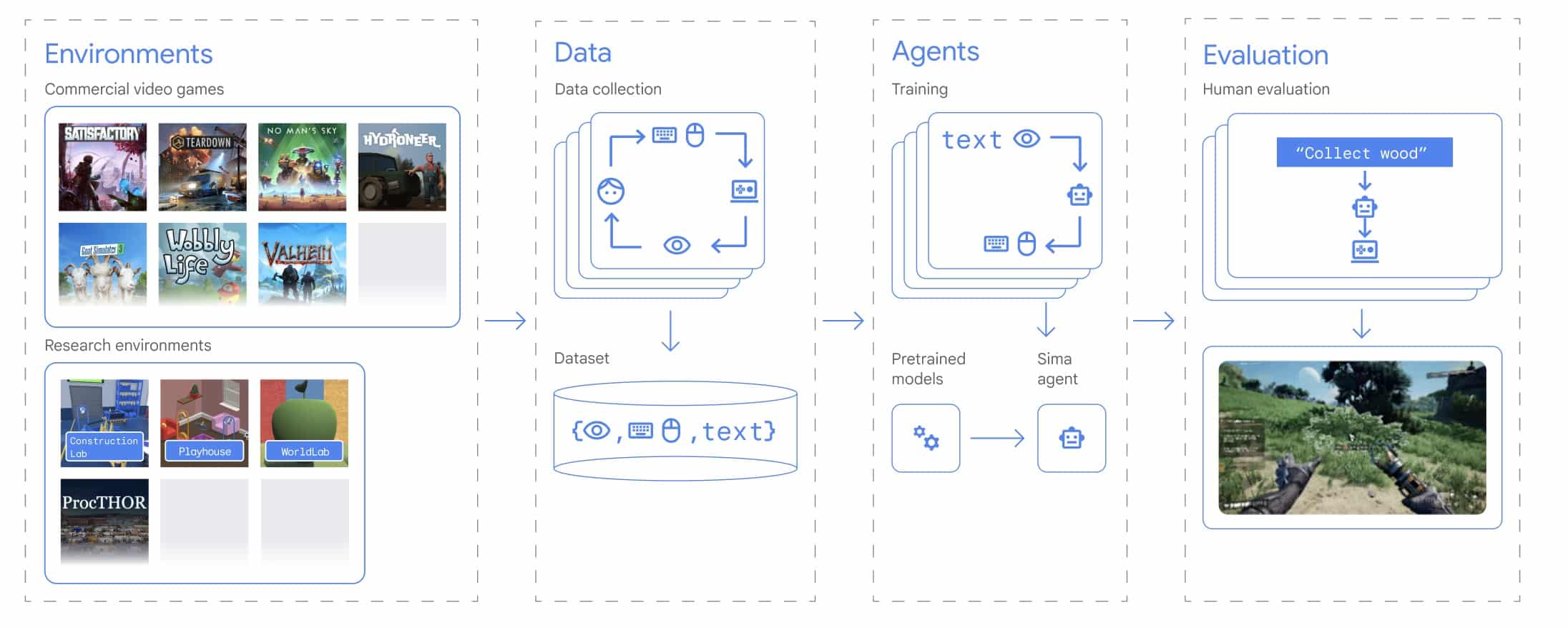 Voorbeeld van Google Deepmind AI Agent