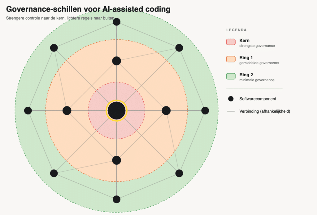 Schillenmodel voor AI governance: kern (rood), eerste ring (oranje) en buitenste ring (groen)