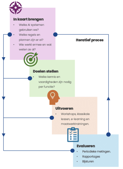 AI Geletterdheid Iteratie
